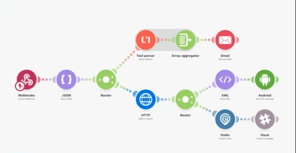 Multi-Channel Notification & Task Routing via Make